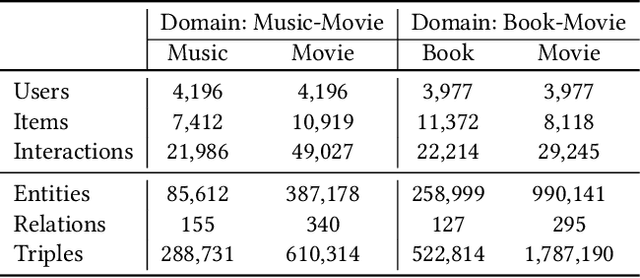 Figure 2 for Knowledge-aware Neural Collective Matrix Factorization for Cross-domain Recommendation