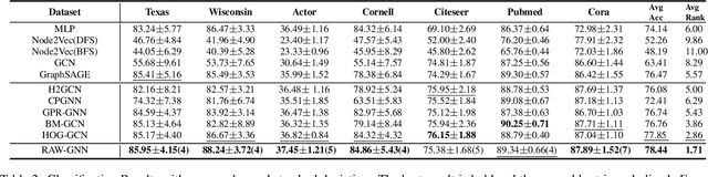 Figure 4 for RAW-GNN: RAndom Walk Aggregation based Graph Neural Network