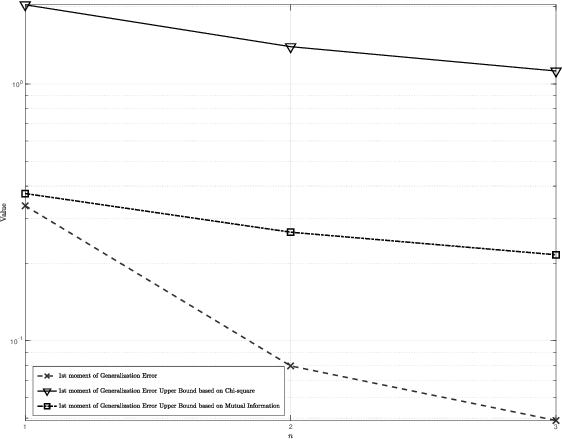 Figure 1 for Information-Theoretic Bounds on the Moments of the Generalization Error of Learning Algorithms