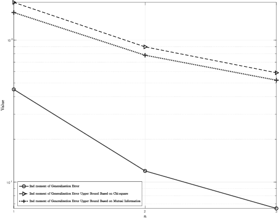 Figure 2 for Information-Theoretic Bounds on the Moments of the Generalization Error of Learning Algorithms