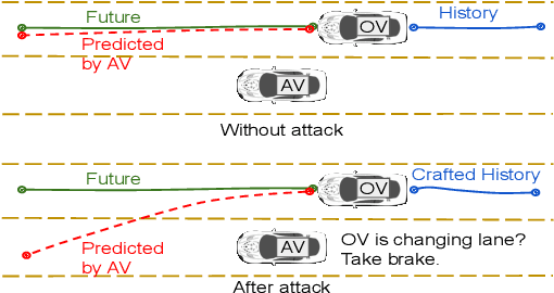 Figure 1 for On Adversarial Robustness of Trajectory Prediction for Autonomous Vehicles
