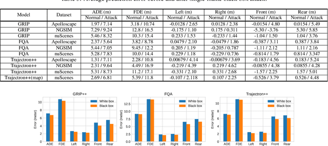 Figure 3 for On Adversarial Robustness of Trajectory Prediction for Autonomous Vehicles
