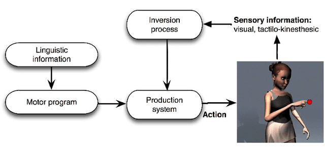 Figure 1 for Toward a Motor Theory of Sign Language Perception