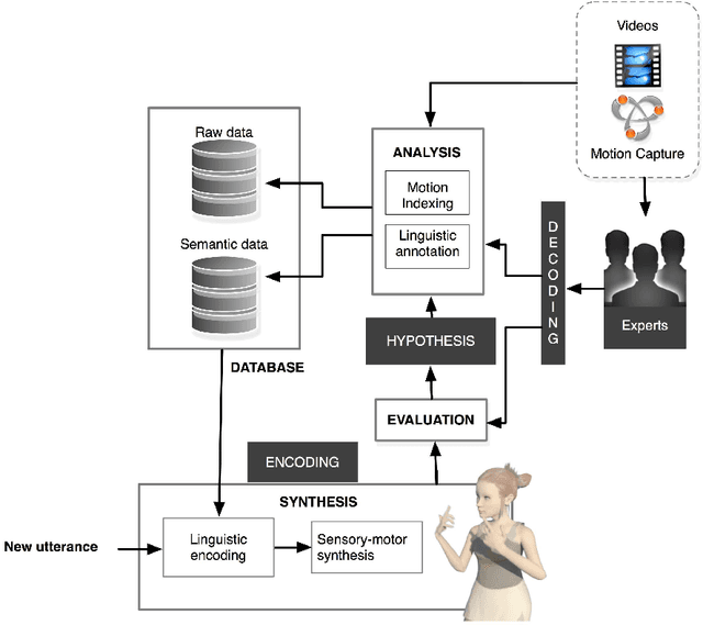 Figure 3 for Toward a Motor Theory of Sign Language Perception