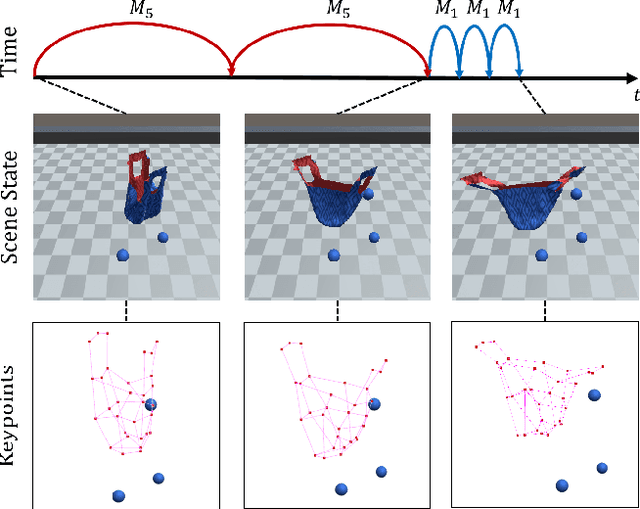 Figure 1 for Graph-based Task-specific Prediction Models for Interactions between Deformable and Rigid Objects