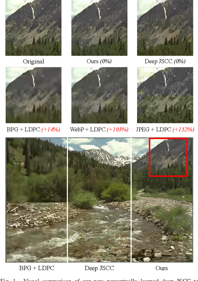 Figure 1 for Perceptual Learned Source-Channel Coding for High-Fidelity Image Semantic Transmission