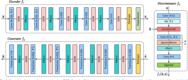 Figure 3 for Perceptual Learned Source-Channel Coding for High-Fidelity Image Semantic Transmission