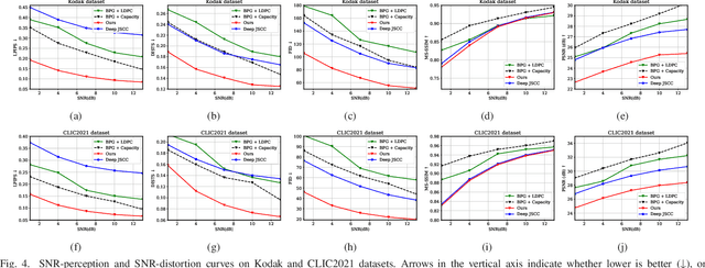Figure 4 for Perceptual Learned Source-Channel Coding for High-Fidelity Image Semantic Transmission