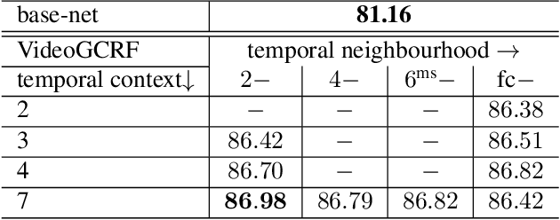 Figure 4 for Deep Spatio-Temporal Random Fields for Efficient Video Segmentation