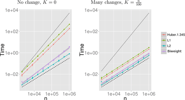 Figure 4 for Changepoint Detection in the Presence of Outliers