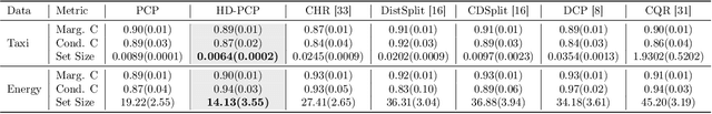 Figure 4 for Probabilistic Conformal Prediction Using Conditional Random Samples