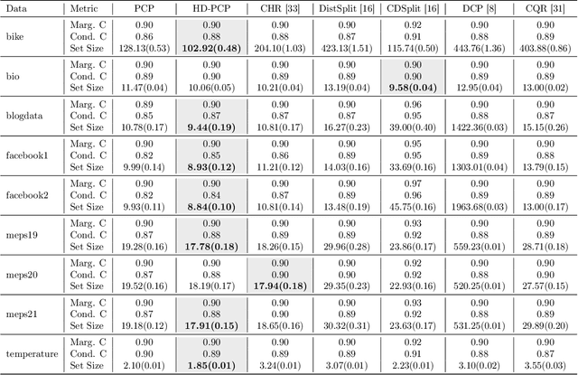 Figure 2 for Probabilistic Conformal Prediction Using Conditional Random Samples