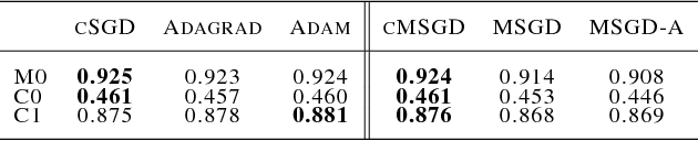 Figure 2 for Stochastic modified equations and adaptive stochastic gradient algorithms
