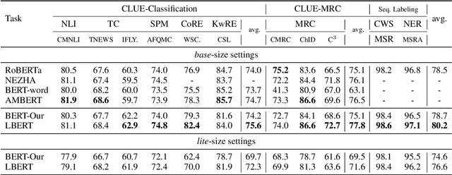 Figure 2 for Lattice-BERT: Leveraging Multi-Granularity Representations in Chinese Pre-trained Language Models