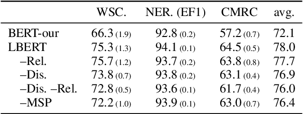 Figure 4 for Lattice-BERT: Leveraging Multi-Granularity Representations in Chinese Pre-trained Language Models