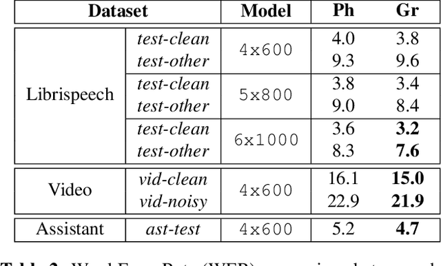 Figure 2 for From Senones to Chenones: Tied Context-Dependent Graphemes for Hybrid Speech Recognition