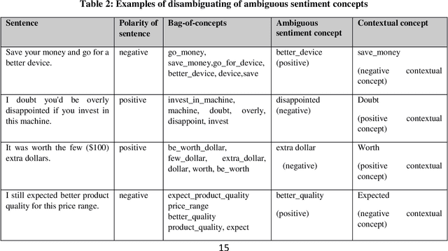Figure 4 for A Context-based Disambiguation Model for Sentiment Concepts Using a Bag-of-concepts Approach