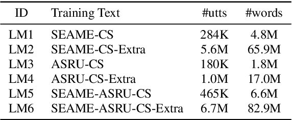 Figure 3 for Internal Language Model Estimation based Language Model Fusion for Cross-Domain Code-Switching Speech Recognition