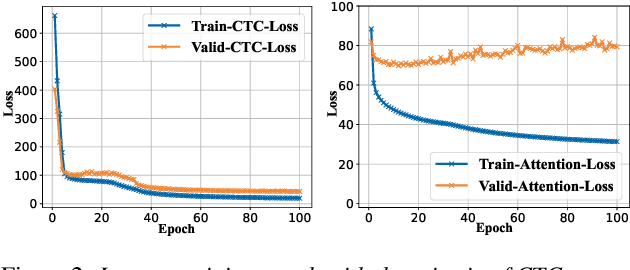 Figure 4 for Internal Language Model Estimation based Language Model Fusion for Cross-Domain Code-Switching Speech Recognition