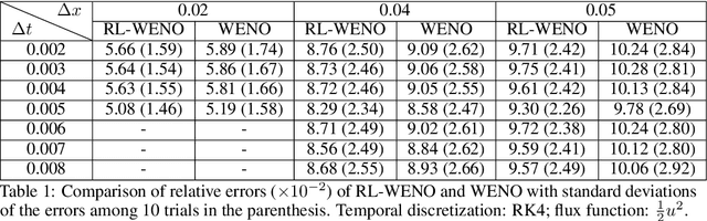 Figure 1 for Learning to Discretize: Solving 1D Scalar Conservation Laws via Deep Reinforcement Learning