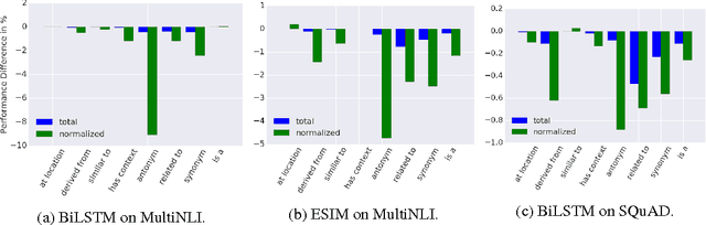 Figure 4 for Dynamic Integration of Background Knowledge in Neural NLU Systems