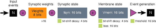 Figure 3 for Sub-mW Neuromorphic SNN audio processing applications with Rockpool and Xylo