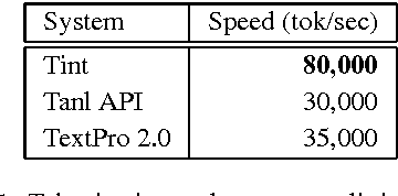 Figure 1 for Italy goes to Stanford: a collection of CoreNLP modules for Italian