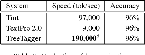 Figure 3 for Italy goes to Stanford: a collection of CoreNLP modules for Italian