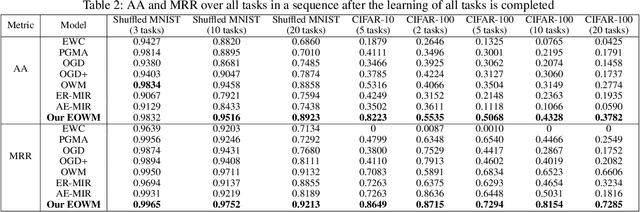 Figure 4 for Defeating Catastrophic Forgetting via Enhanced Orthogonal Weights Modification