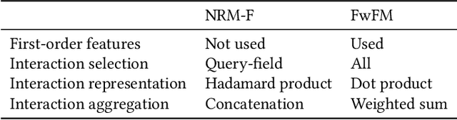 Figure 2 for Multi-Field Models in Neural Recipe Ranking -- An Early Exploratory Study