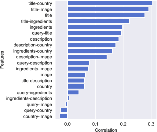 Figure 4 for Multi-Field Models in Neural Recipe Ranking -- An Early Exploratory Study