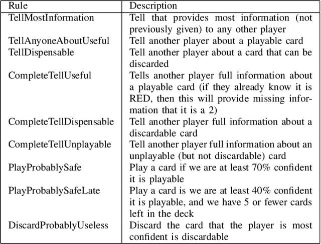 Figure 3 for Re-determinizing Information Set Monte Carlo Tree Search in Hanabi