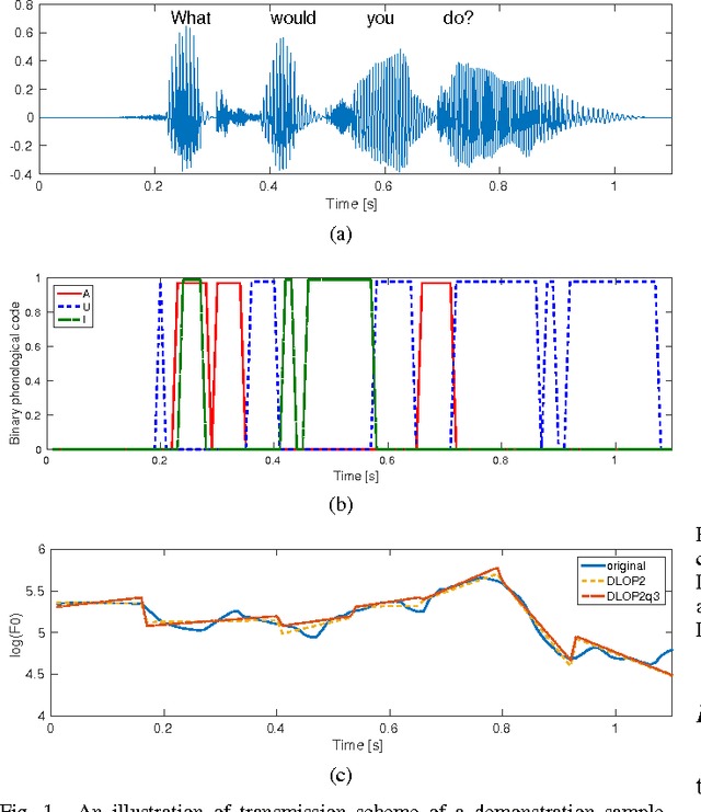 Figure 1 for Composition of Deep and Spiking Neural Networks for Very Low Bit Rate Speech Coding
