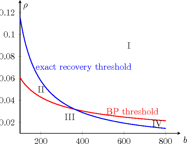 Figure 1 for Recovering a Hidden Community Beyond the Kesten-Stigum Threshold in $O(|E| \log^*|V|)$ Time