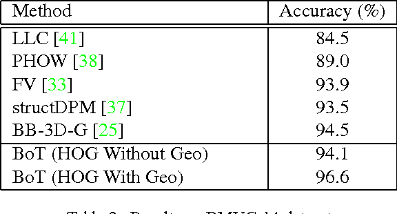 Figure 4 for Mining Discriminative Triplets of Patches for Fine-Grained Classification