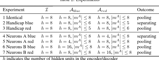 Figure 3 for Seq2Seq Mimic Games: A Signaling Perspective