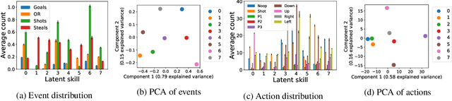 Figure 4 for Hierarchical Cooperative Multi-Agent Reinforcement Learning with Skill Discovery