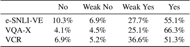 Figure 4 for e-ViL: A Dataset and Benchmark for Natural Language Explanations in Vision-Language Tasks