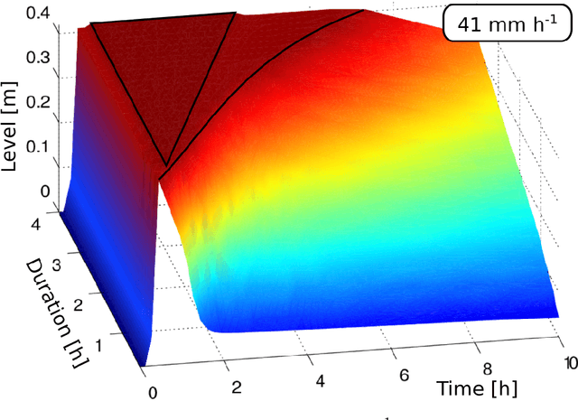 Figure 4 for Appraisal of data-driven and mechanistic emulators of nonlinear hydrodynamic urban drainage simulators