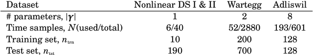 Figure 1 for Appraisal of data-driven and mechanistic emulators of nonlinear hydrodynamic urban drainage simulators