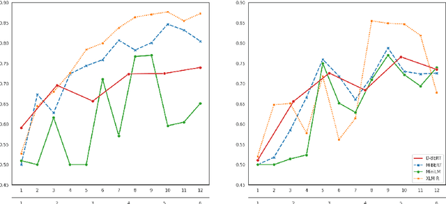 Figure 2 for Morph Call: Probing Morphosyntactic Content of Multilingual Transformers