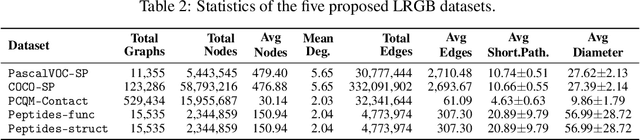Figure 3 for Long Range Graph Benchmark