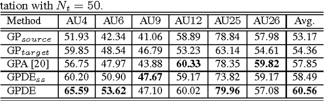 Figure 4 for Gaussian Process Domain Experts for Model Adaptation in Facial Behavior Analysis