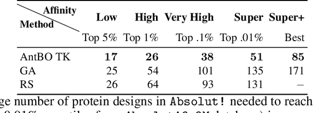 Figure 2 for AntBO: Towards Real-World Automated Antibody Design with Combinatorial Bayesian Optimisation