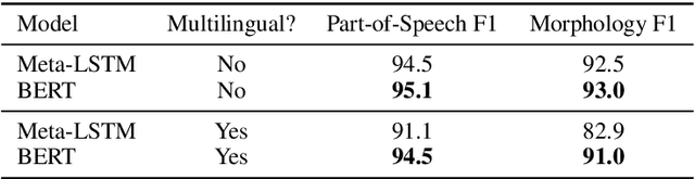 Figure 1 for Small and Practical BERT Models for Sequence Labeling