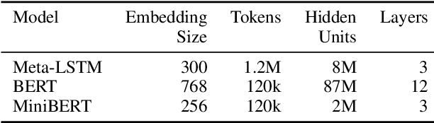 Figure 2 for Small and Practical BERT Models for Sequence Labeling