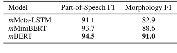 Figure 4 for Small and Practical BERT Models for Sequence Labeling