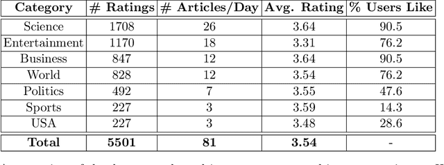 Figure 4 for An Algorithmic Framework to Control Bias in Bandit-based Personalization