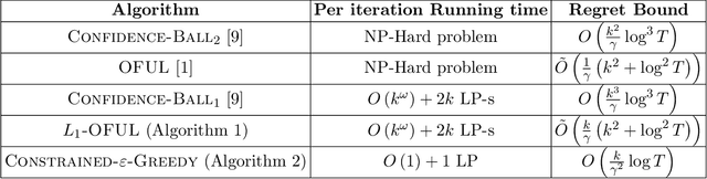 Figure 2 for An Algorithmic Framework to Control Bias in Bandit-based Personalization