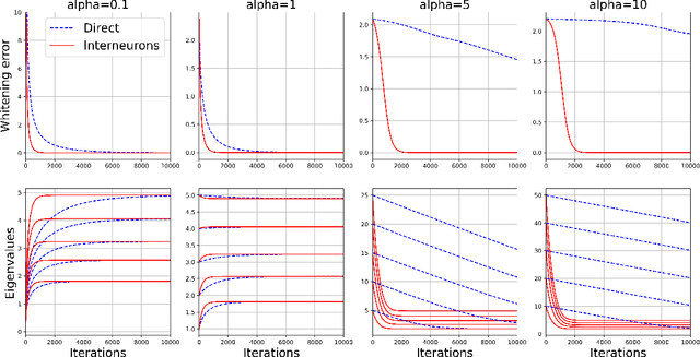 Figure 2 for Interneurons accelerate learning dynamics in recurrent neural networks for statistical adaptation
